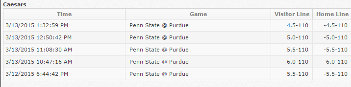 purdue vs penn state march 13 2015 line watcher